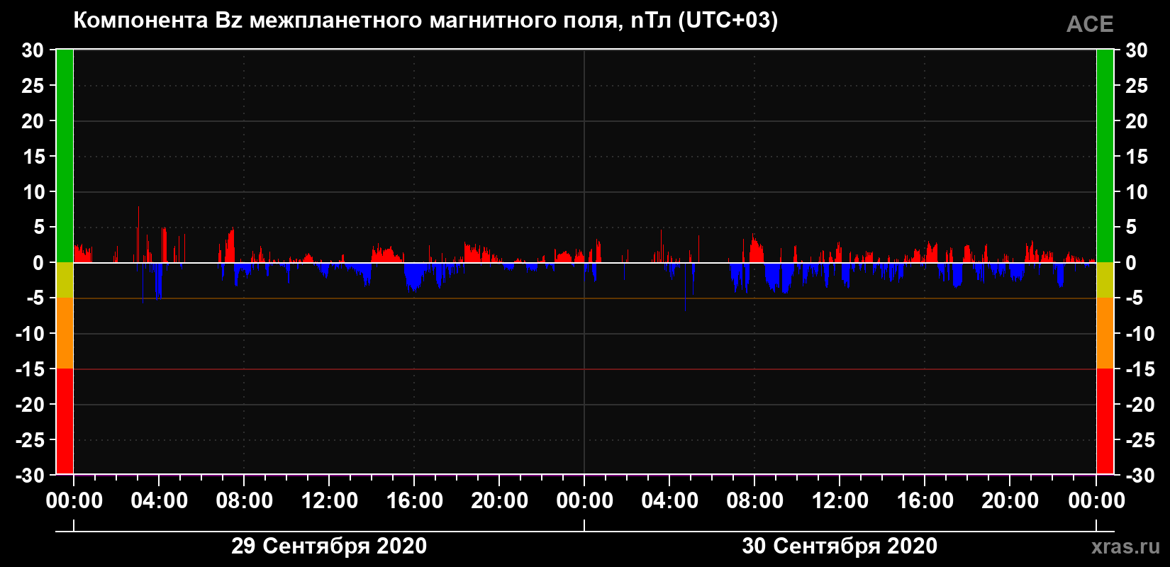 Компонента Bz магнитного поля солнечного ветра