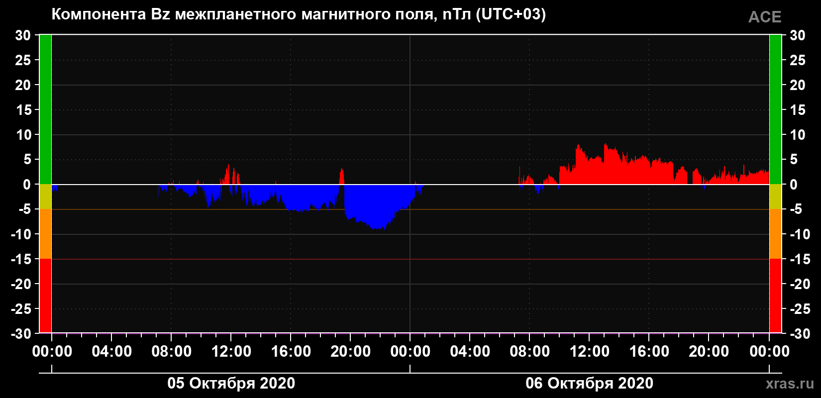 Компонента Bz магнитного поля солнечного ветра