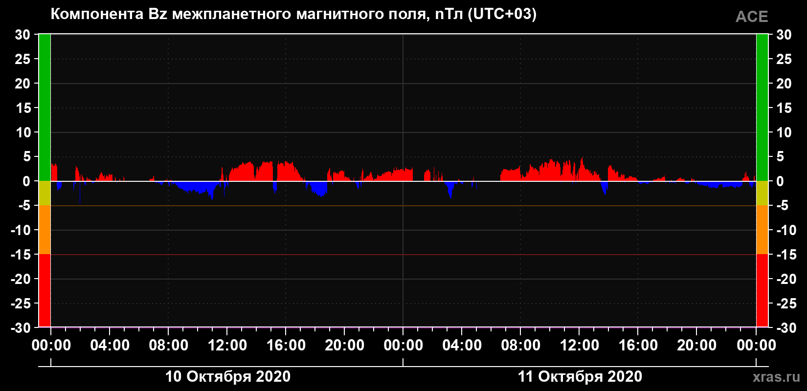 Компонента Bz магнитного поля солнечного ветра