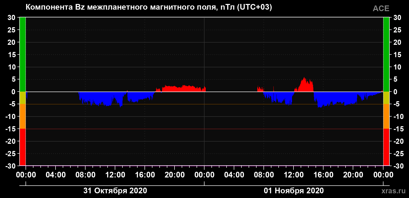 Компонента Bz магнитного поля солнечного ветра