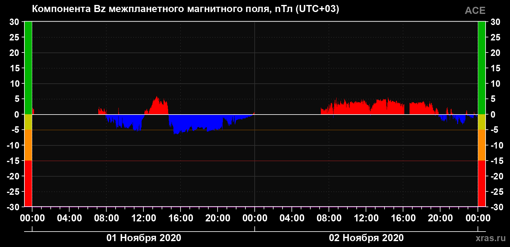Компонента Bz магнитного поля солнечного ветра