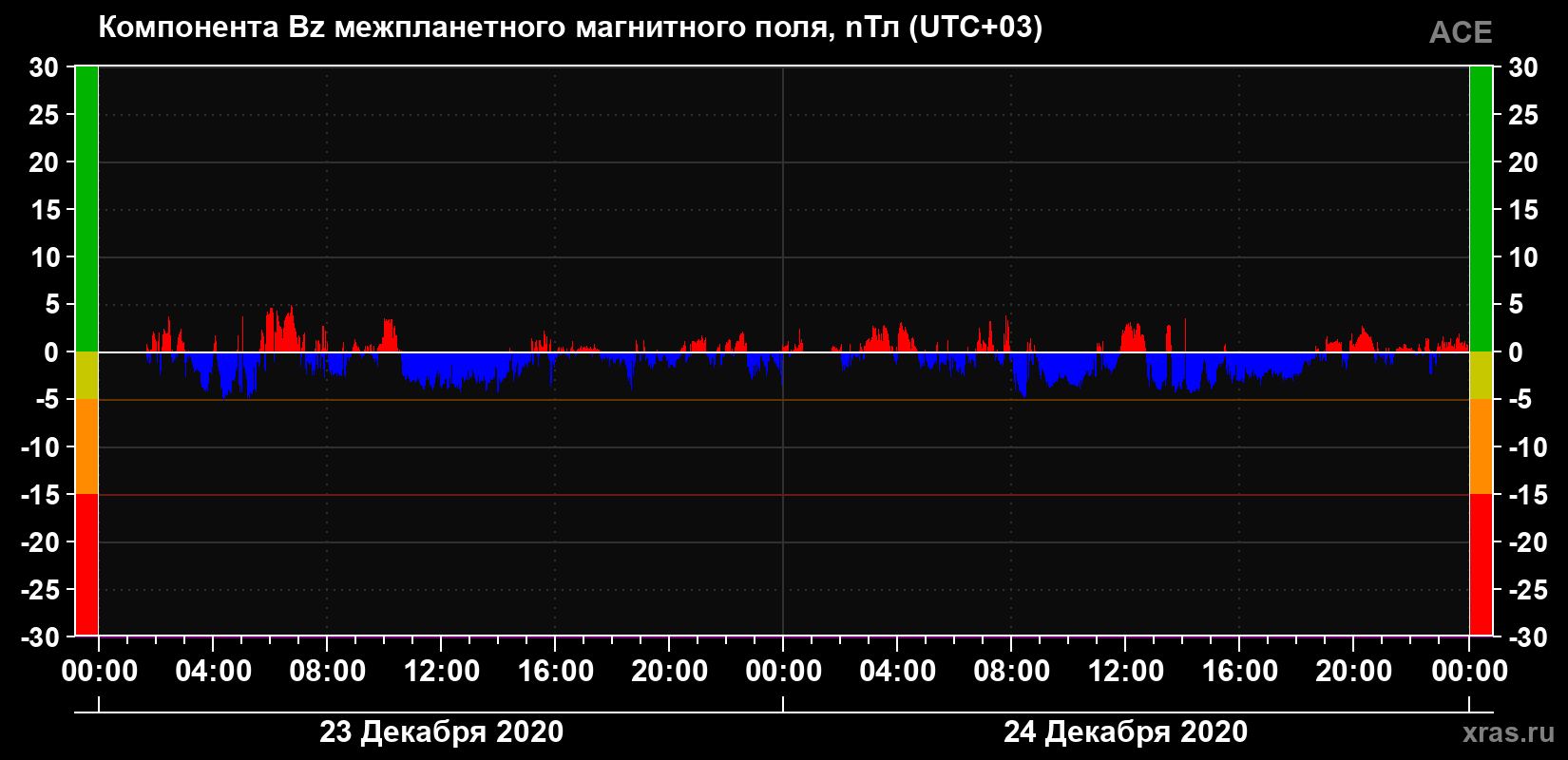 Компонента Bz магнитного поля солнечного ветра