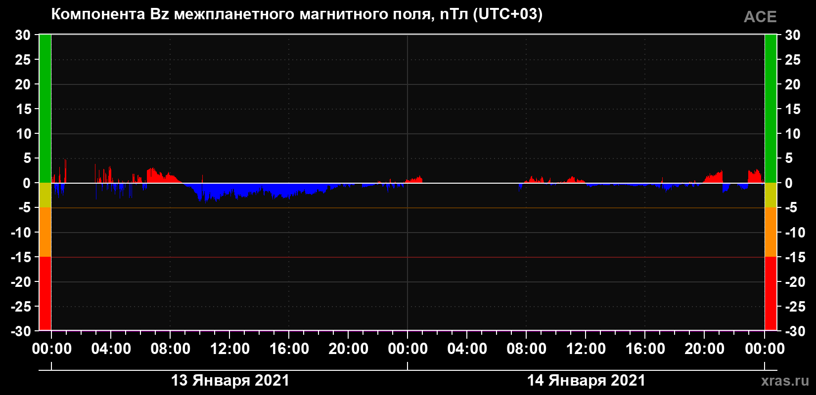 Компонента Bz магнитного поля солнечного ветра