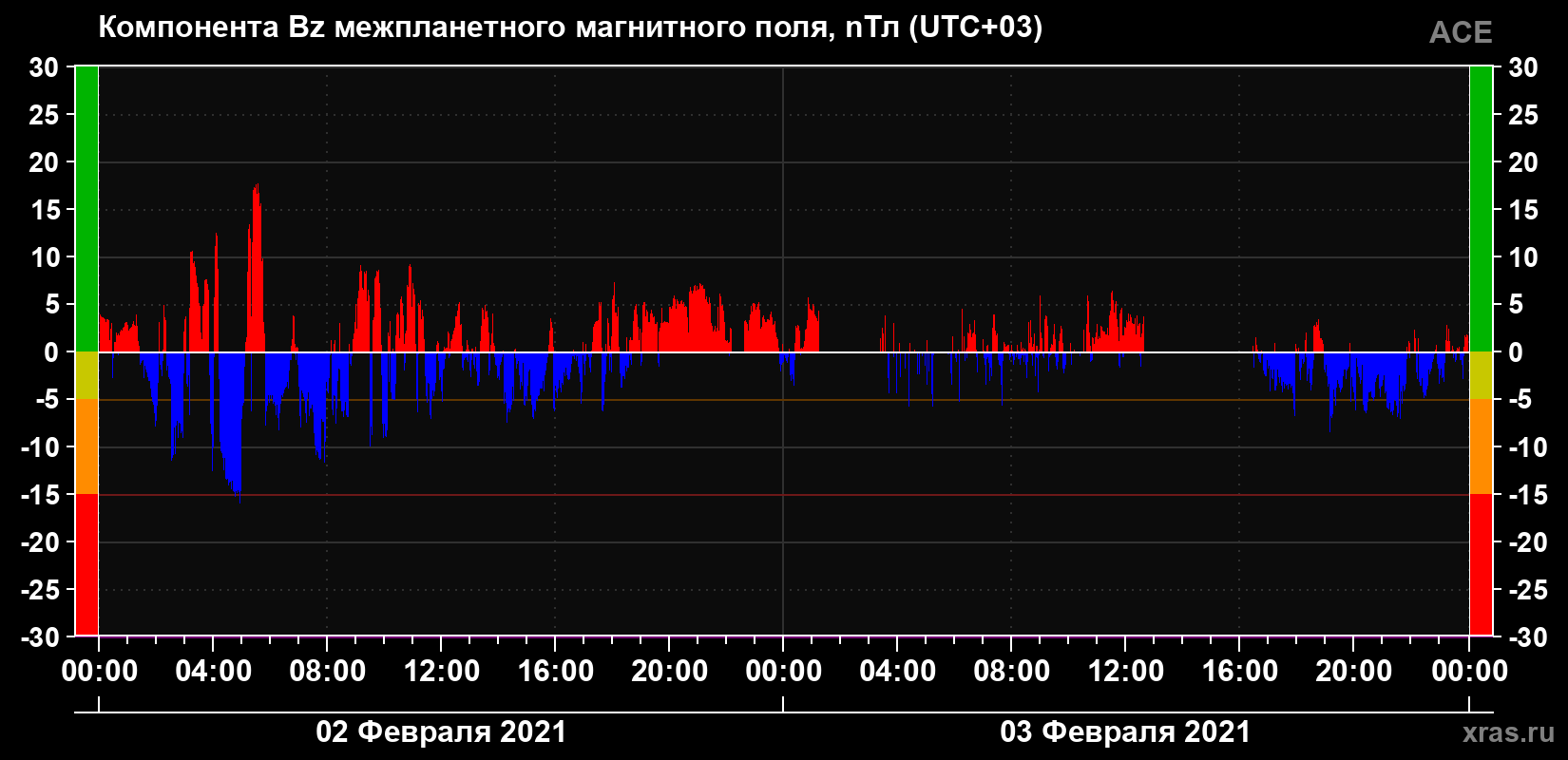 Компонента Bz магнитного поля солнечного ветра
