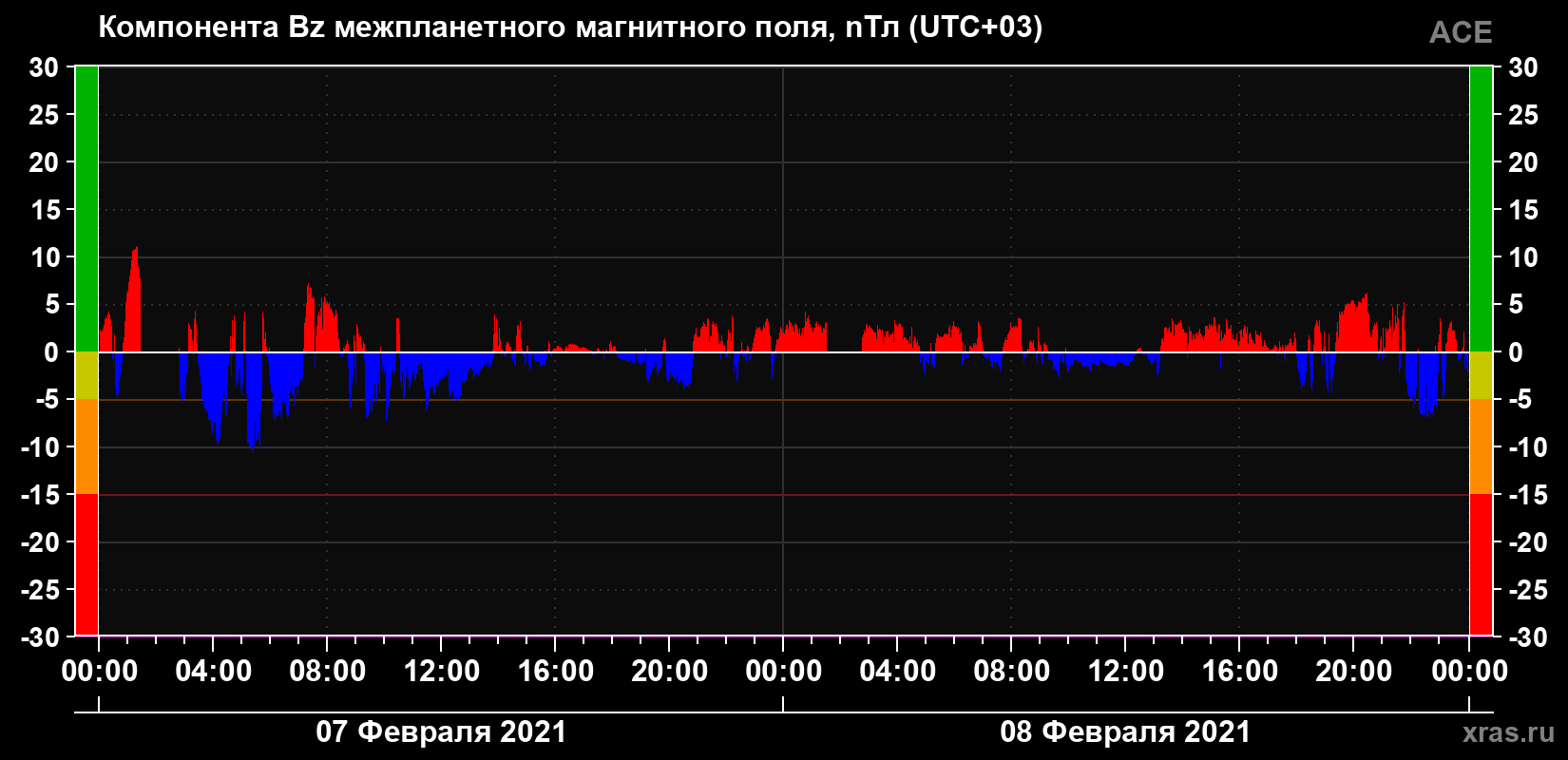 Компонента Bz магнитного поля солнечного ветра