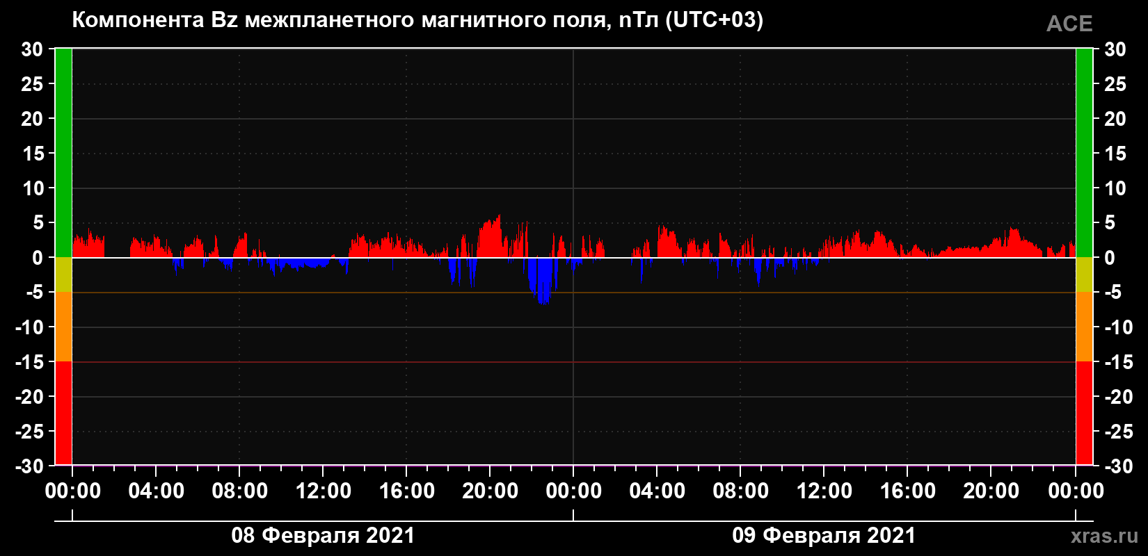 Компонента Bz магнитного поля солнечного ветра