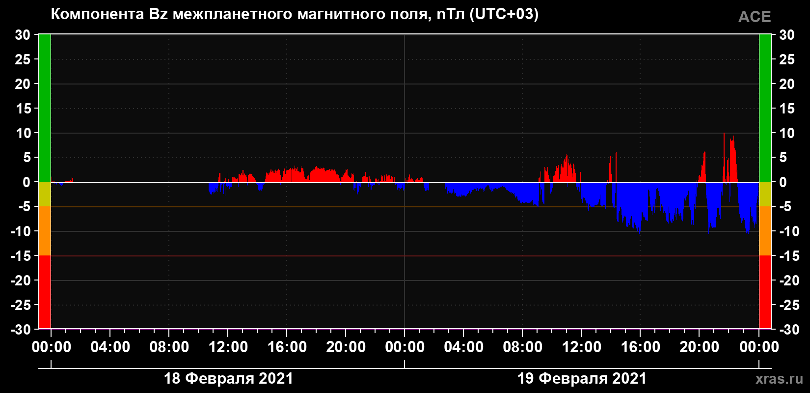 Компонента Bz магнитного поля солнечного ветра