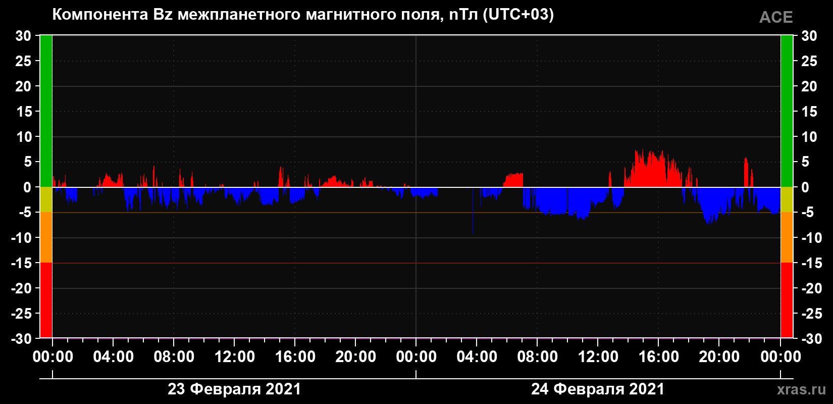 Компонента Bz магнитного поля солнечного ветра