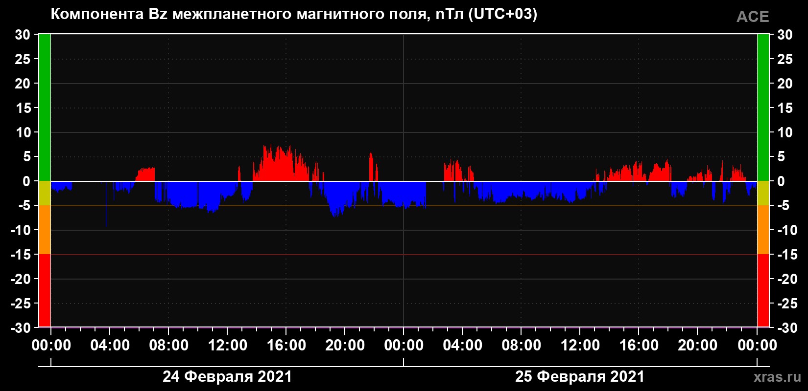 Компонента Bz магнитного поля солнечного ветра