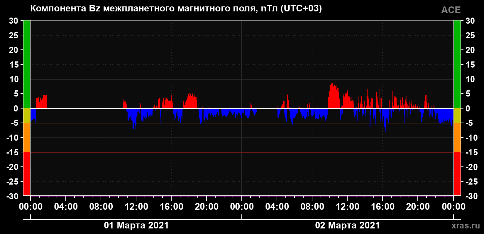 Компонента Bz магнитного поля солнечного ветра