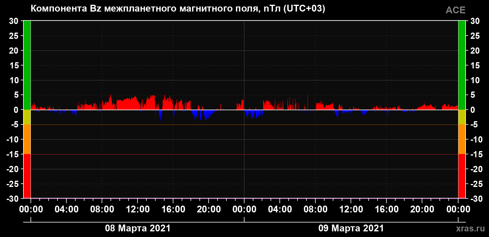 Компонента Bz магнитного поля солнечного ветра