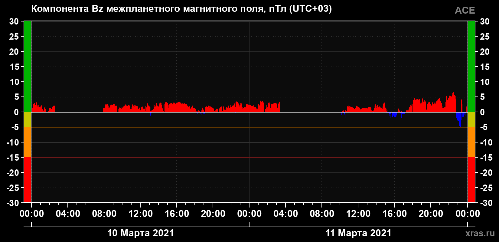Компонента Bz магнитного поля солнечного ветра