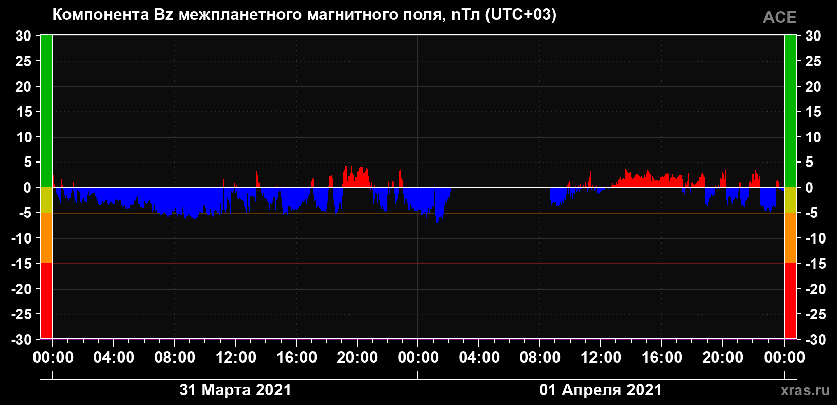 Компонента Bz магнитного поля солнечного ветра