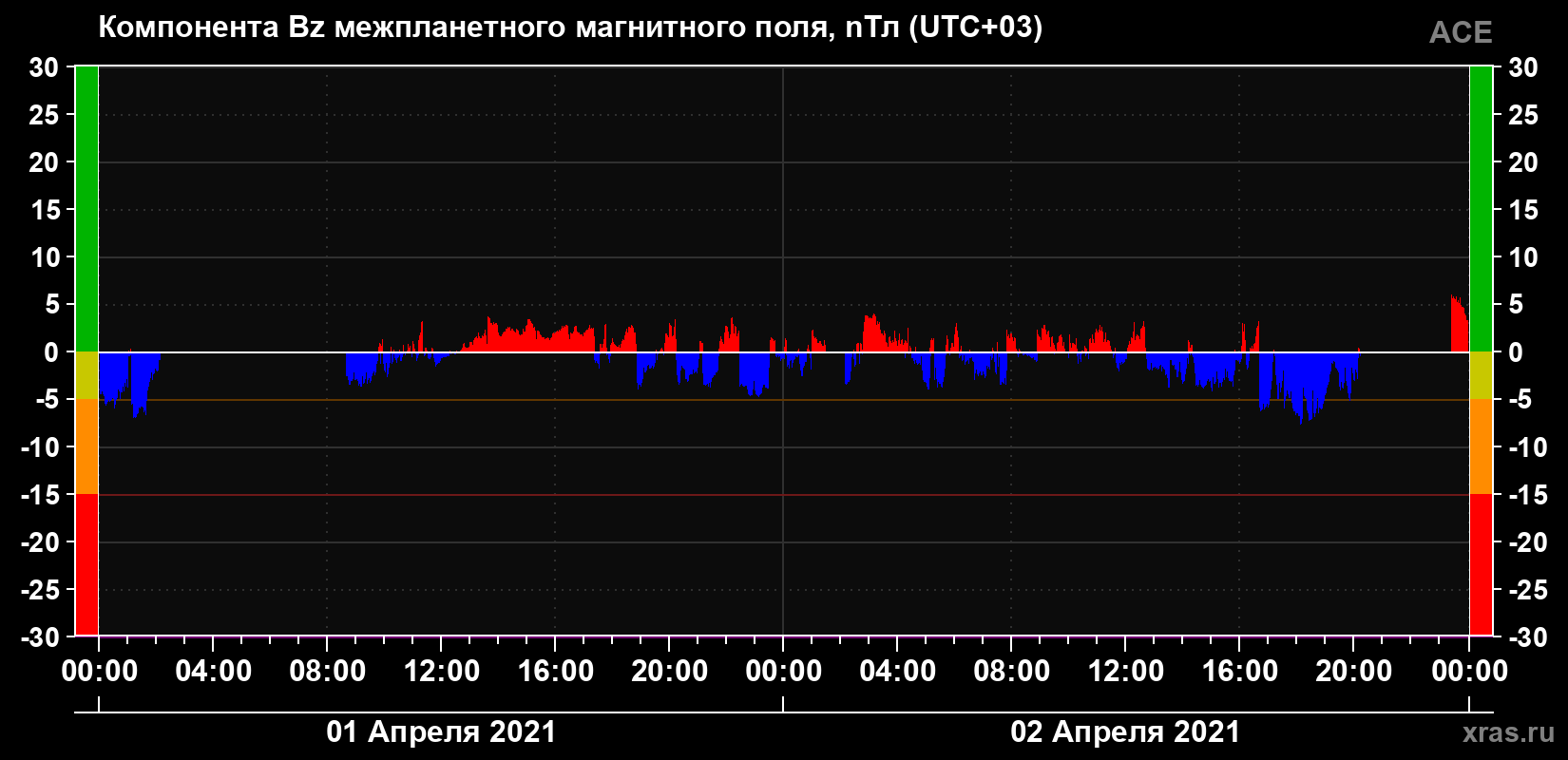 Компонента Bz магнитного поля солнечного ветра