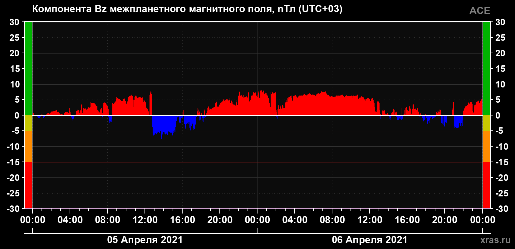 Компонента Bz магнитного поля солнечного ветра