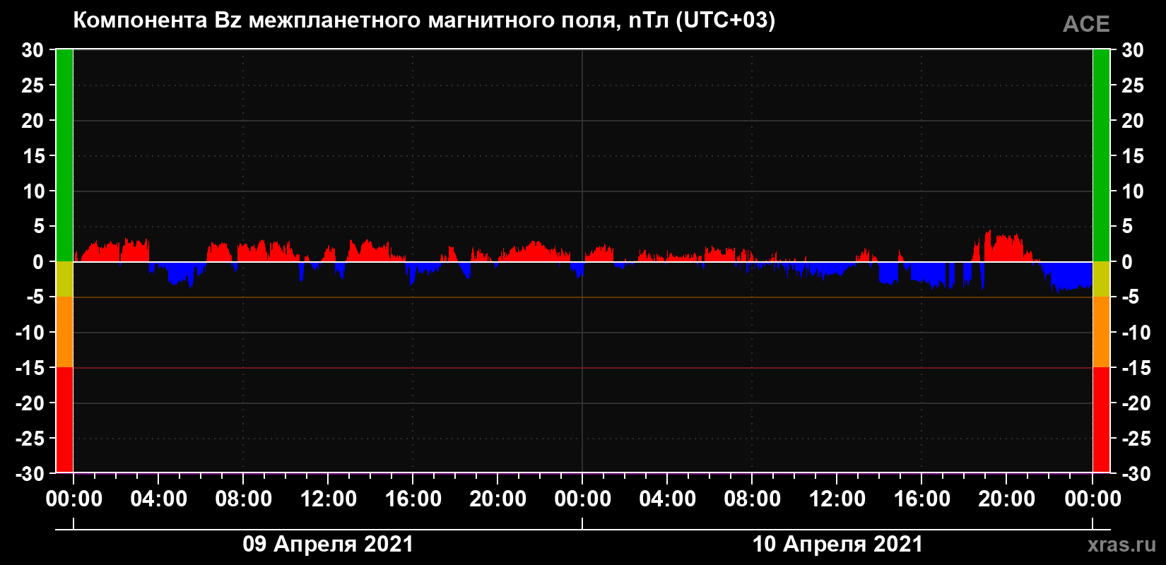 Компонента Bz магнитного поля солнечного ветра