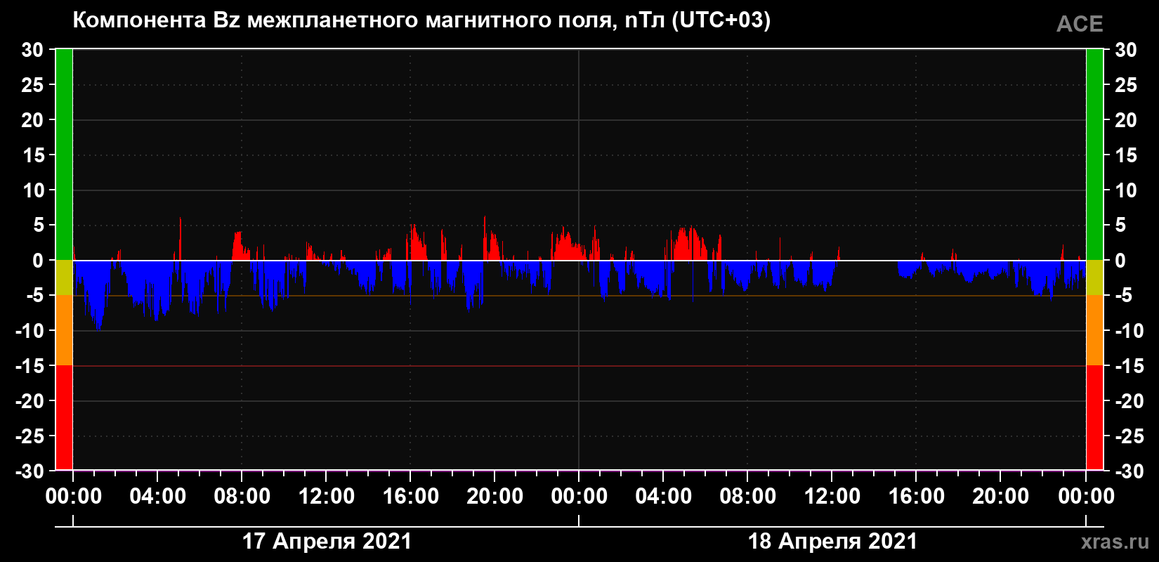 Компонента Bz магнитного поля солнечного ветра