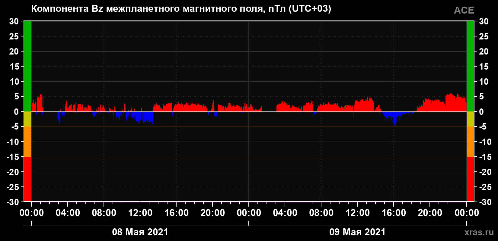 Компонента Bz магнитного поля солнечного ветра