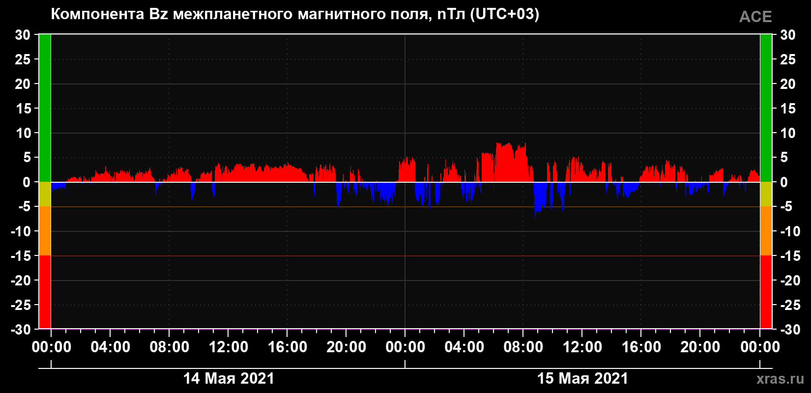 Компонента Bz магнитного поля солнечного ветра