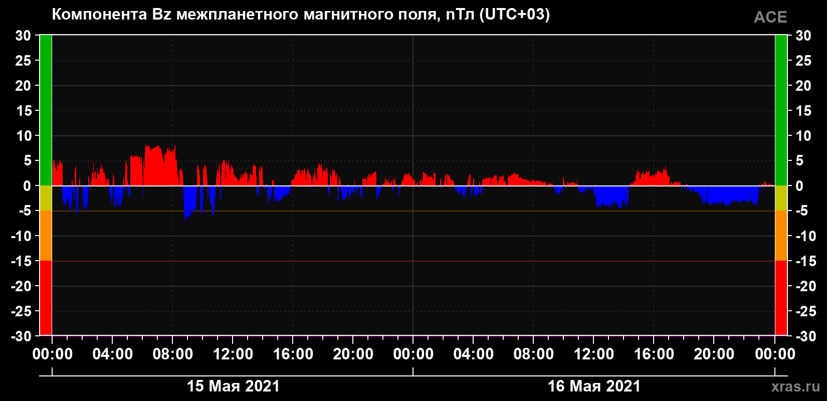 Компонента Bz магнитного поля солнечного ветра