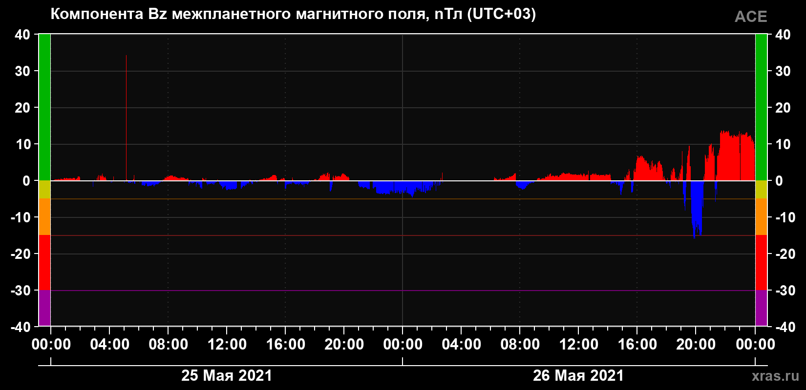 Компонента Bz магнитного поля солнечного ветра