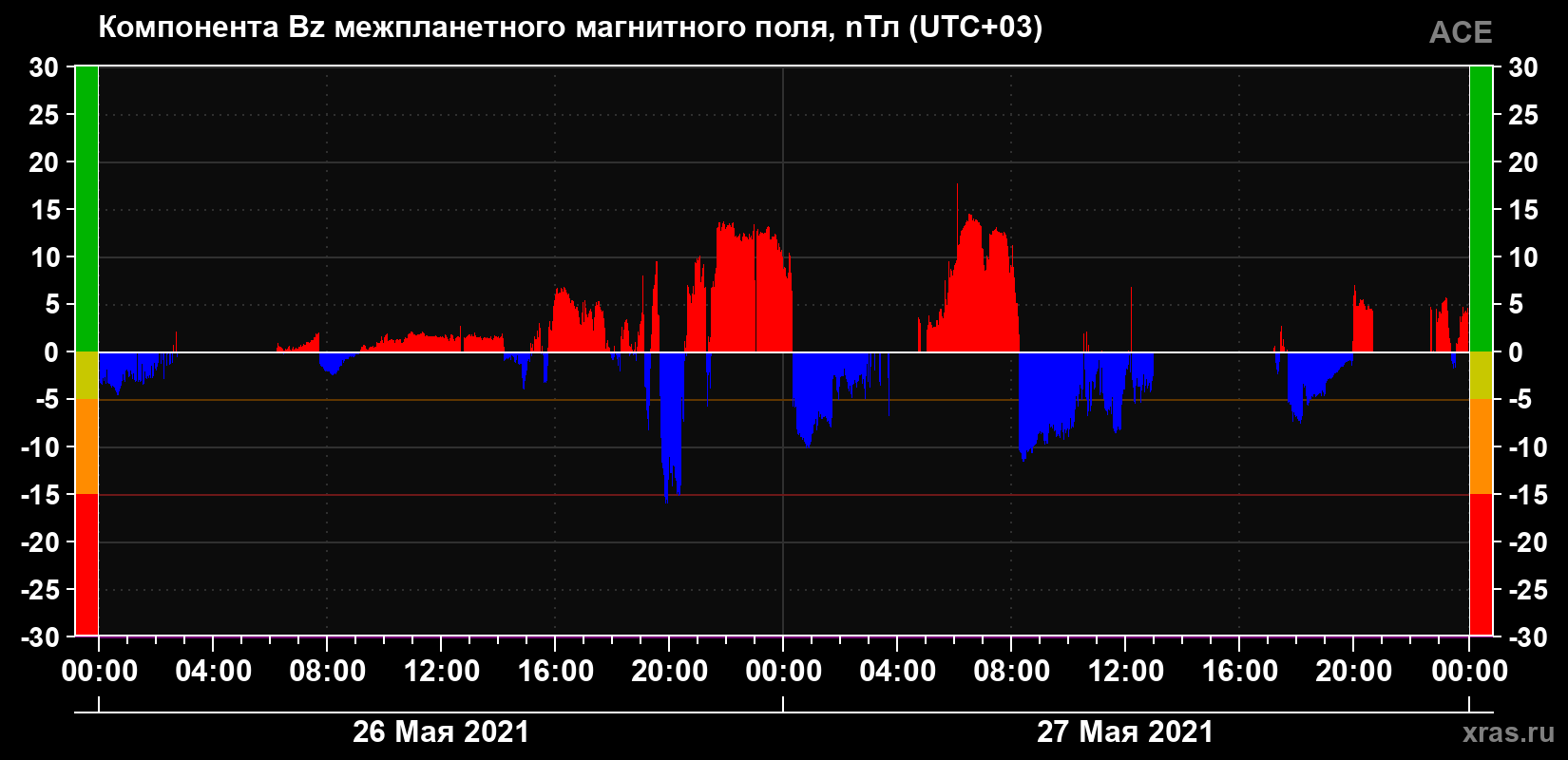 Компонента Bz магнитного поля солнечного ветра