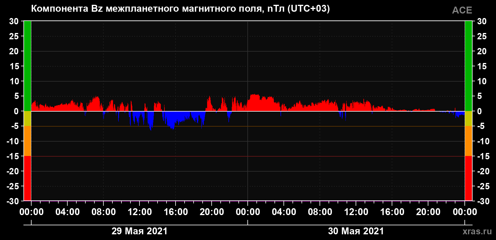 Компонента Bz магнитного поля солнечного ветра