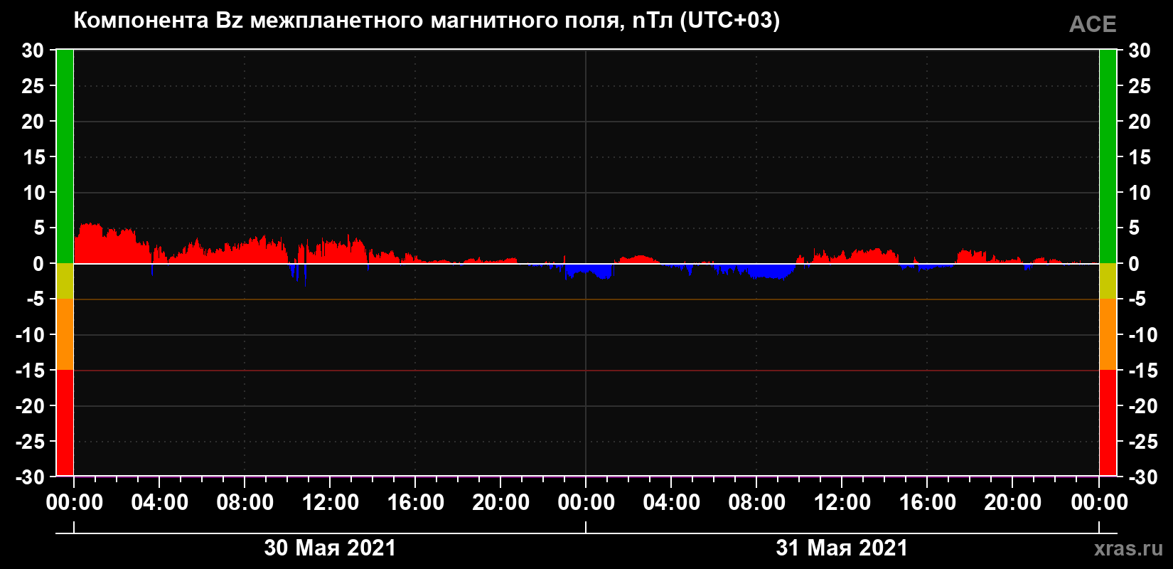 Компонента Bz магнитного поля солнечного ветра
