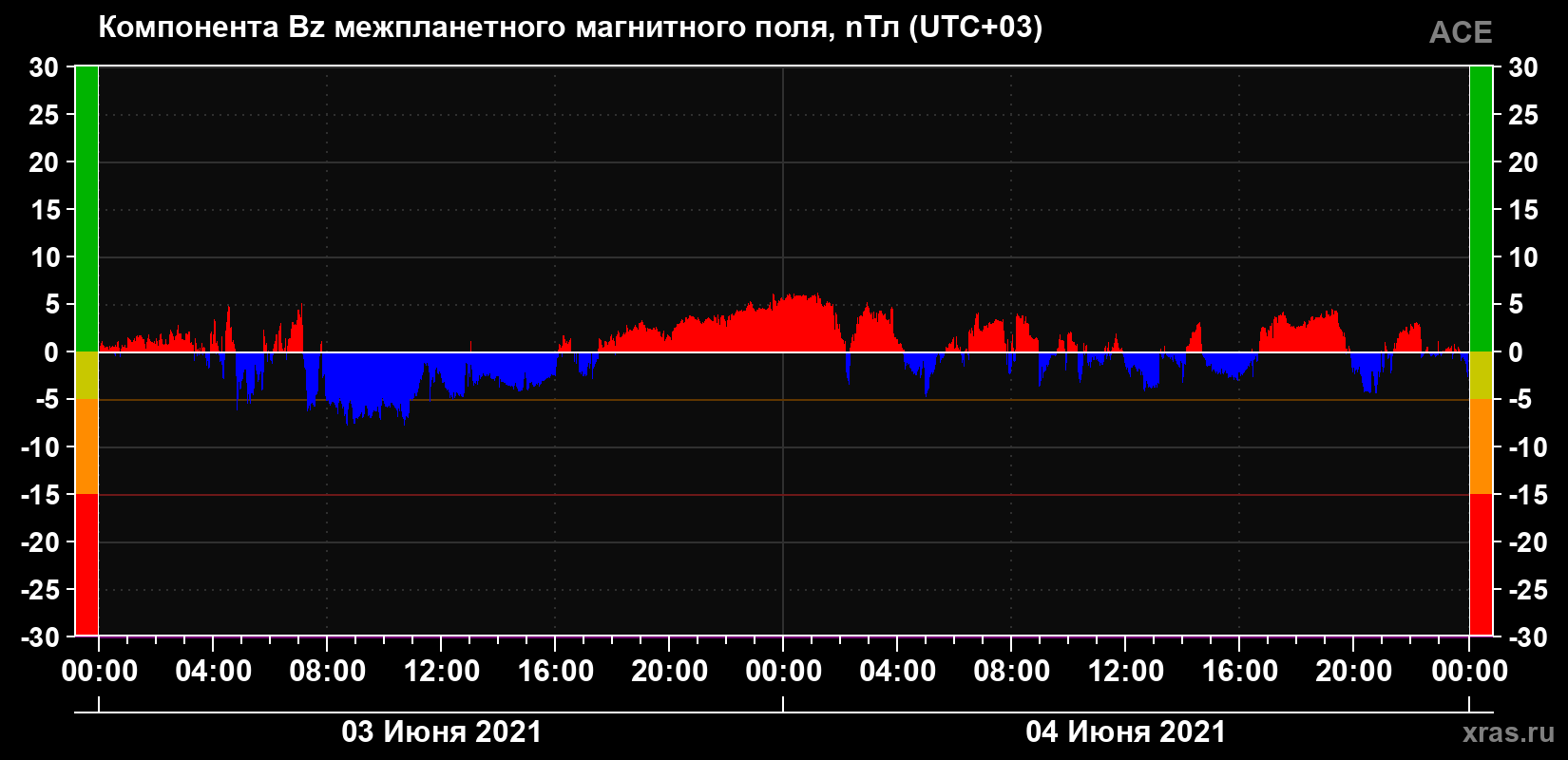Компонента Bz магнитного поля солнечного ветра
