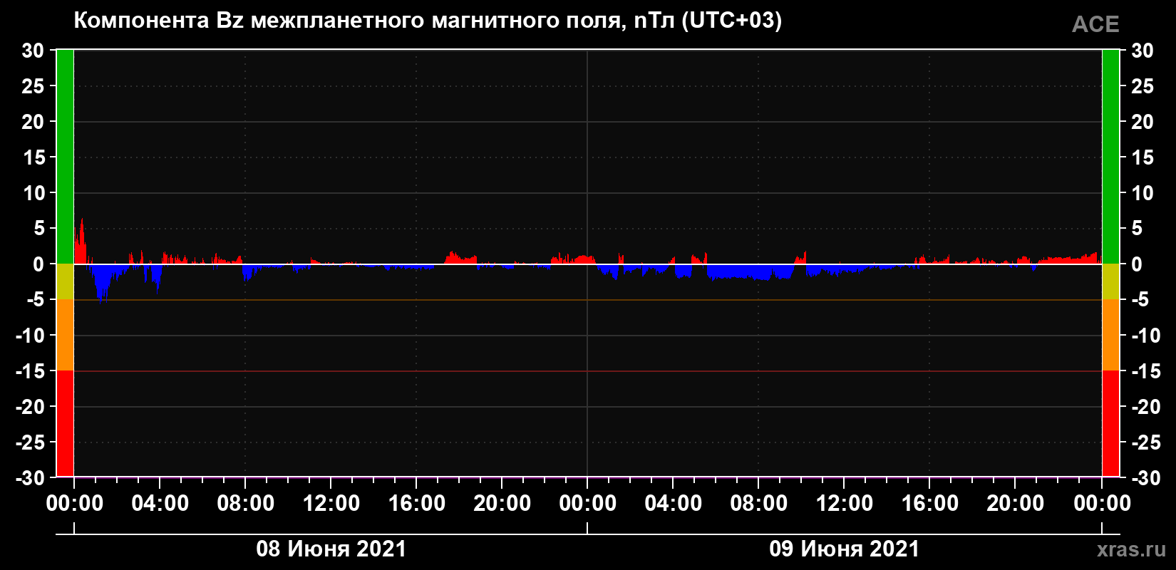 Компонента Bz магнитного поля солнечного ветра