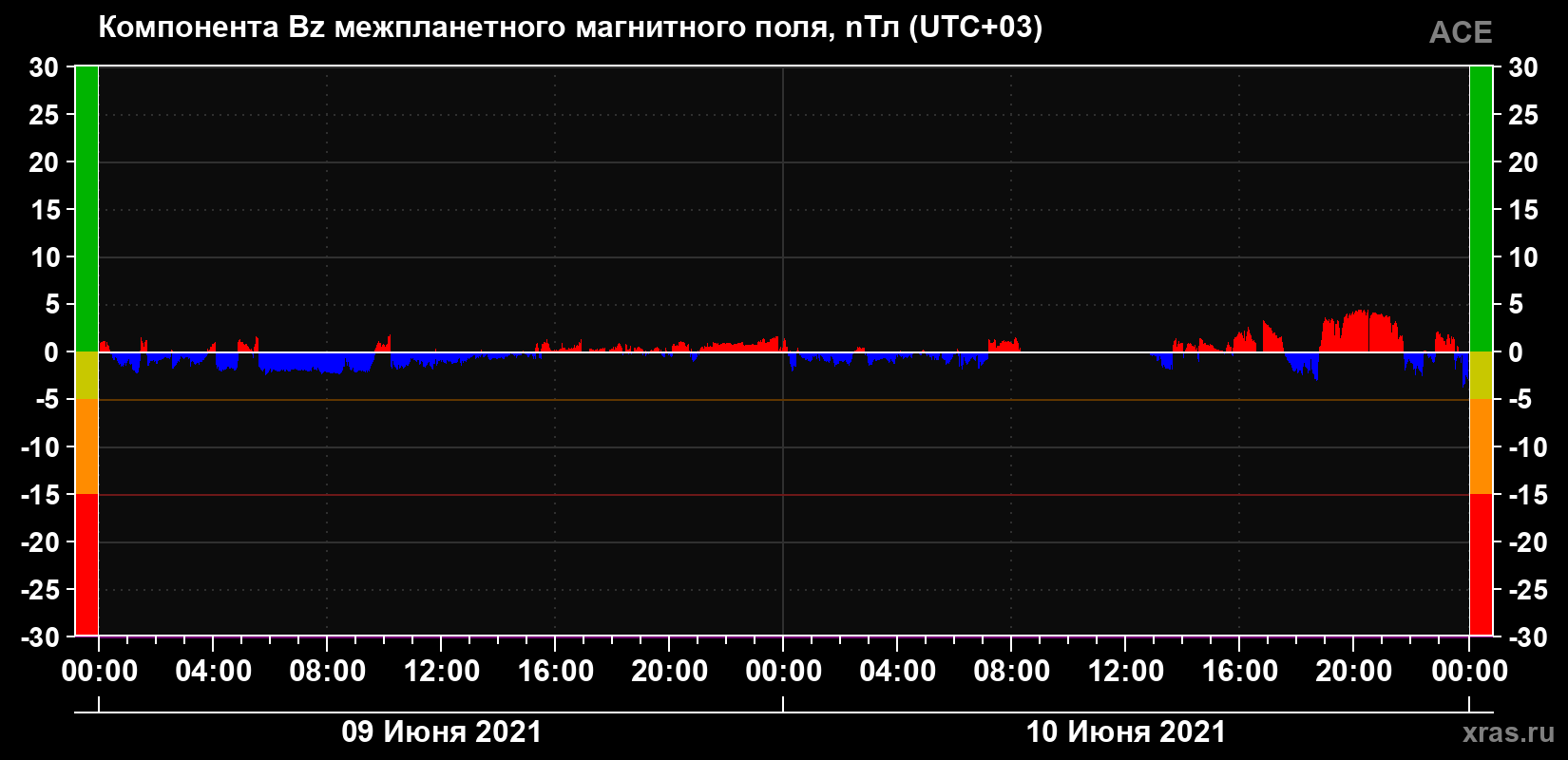Компонента Bz магнитного поля солнечного ветра