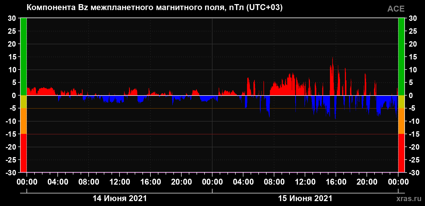 Компонента Bz магнитного поля солнечного ветра