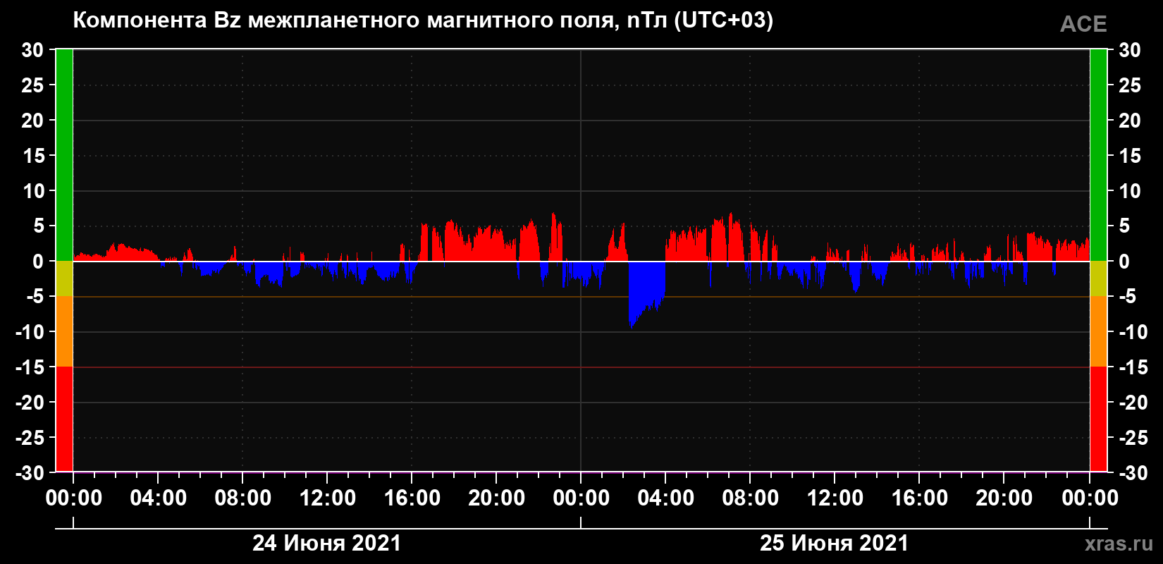 Компонента Bz магнитного поля солнечного ветра