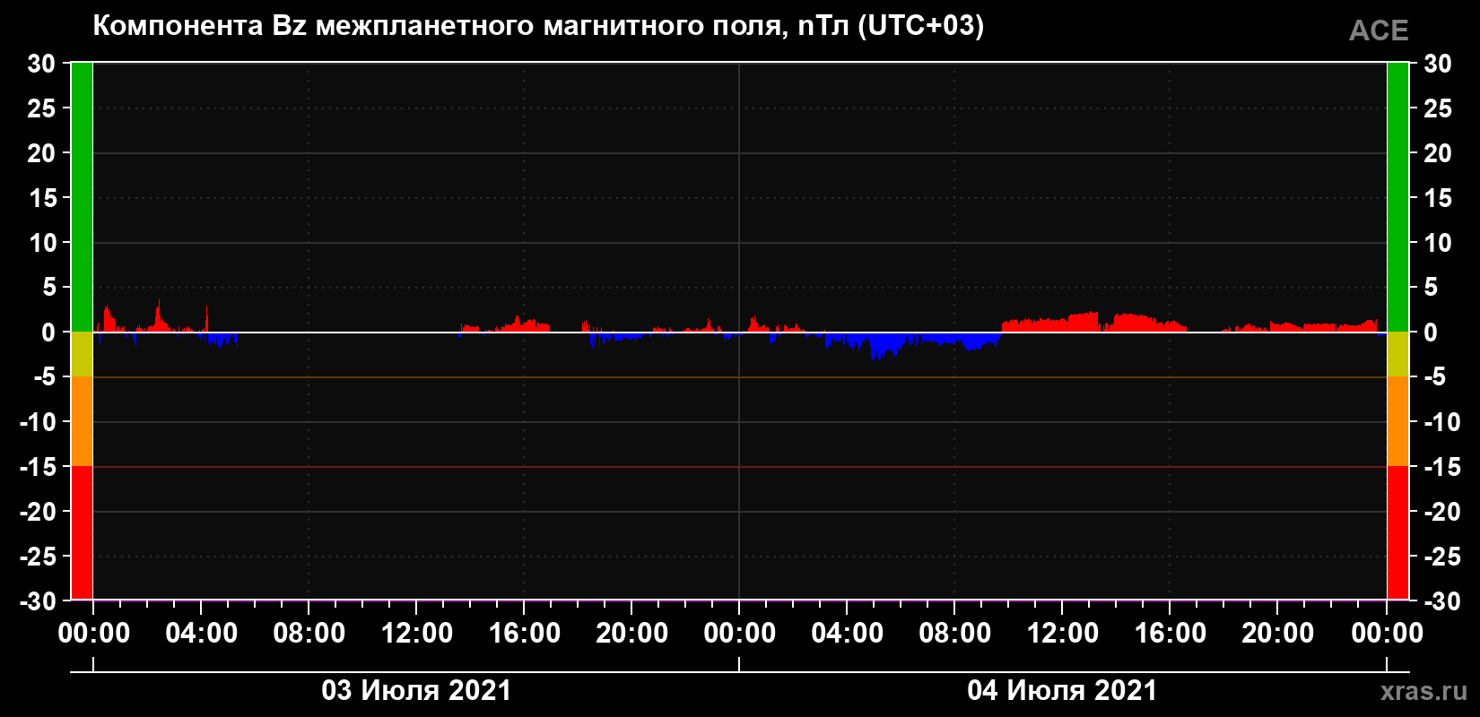 Компонента Bz магнитного поля солнечного ветра