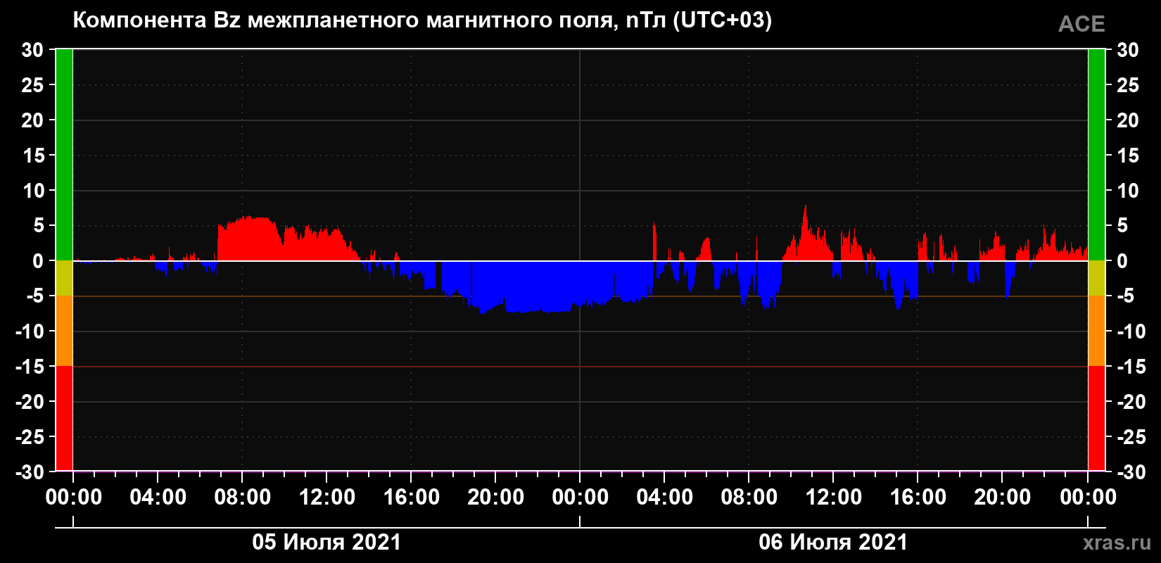 Компонента Bz магнитного поля солнечного ветра