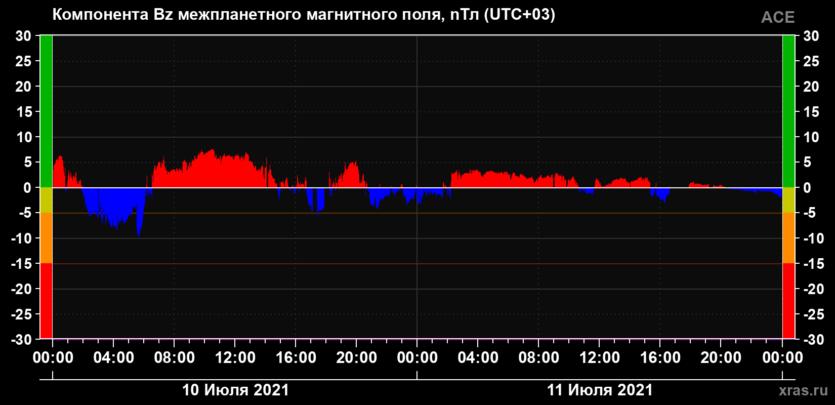 Компонента Bz магнитного поля солнечного ветра