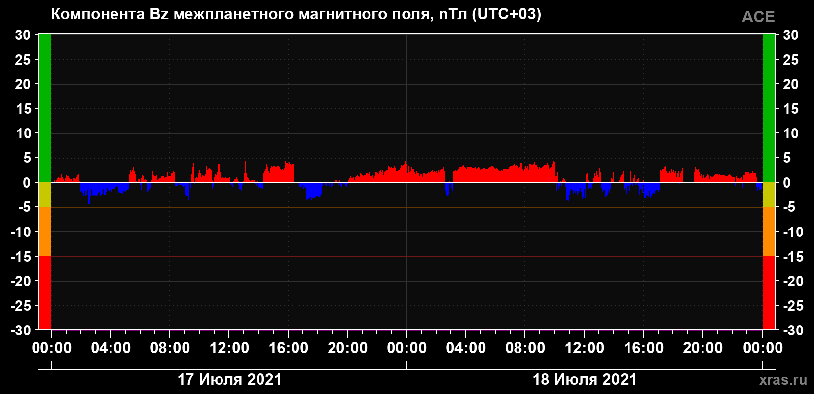 Компонента Bz магнитного поля солнечного ветра