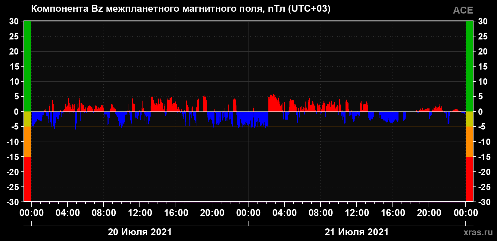 Компонента Bz магнитного поля солнечного ветра