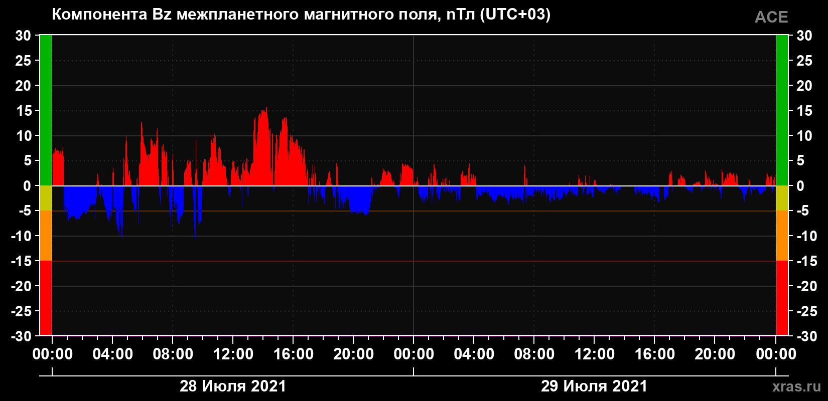 Компонента Bz магнитного поля солнечного ветра