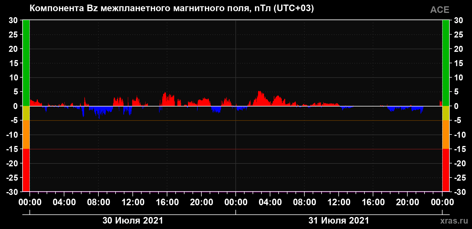 Компонента Bz магнитного поля солнечного ветра