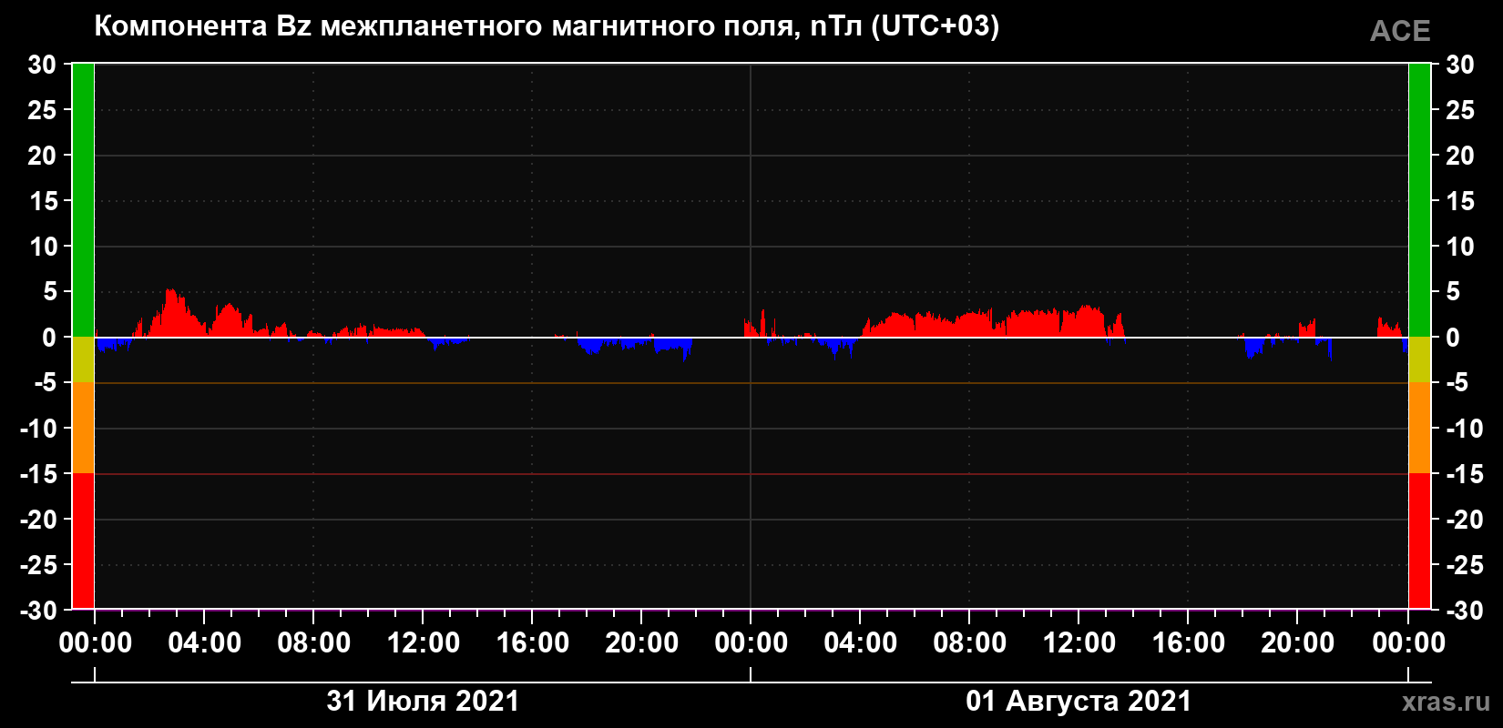 Компонента Bz магнитного поля солнечного ветра
