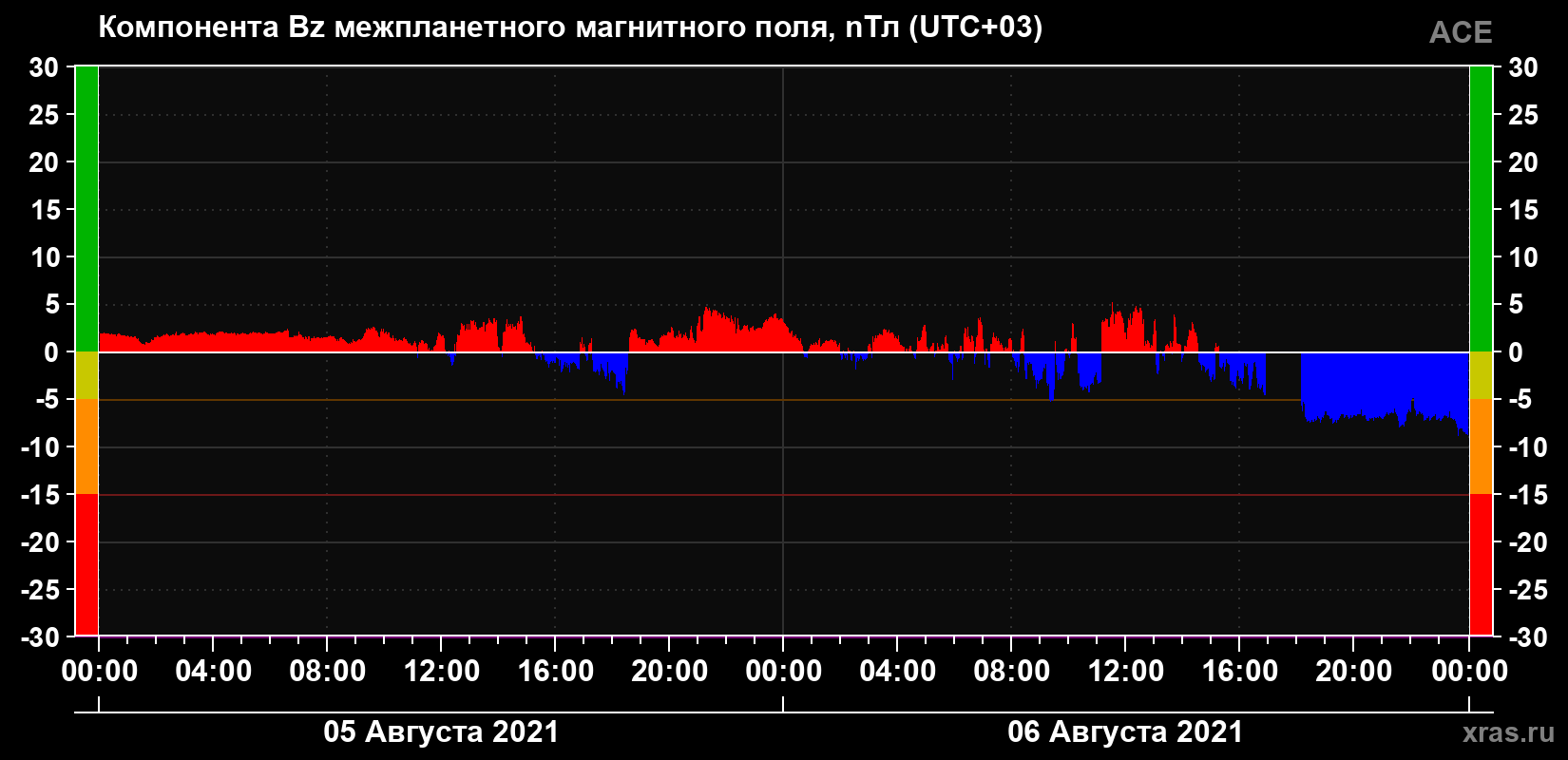 Компонента Bz магнитного поля солнечного ветра