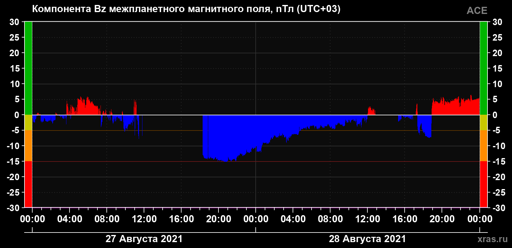 Компонента Bz магнитного поля солнечного ветра