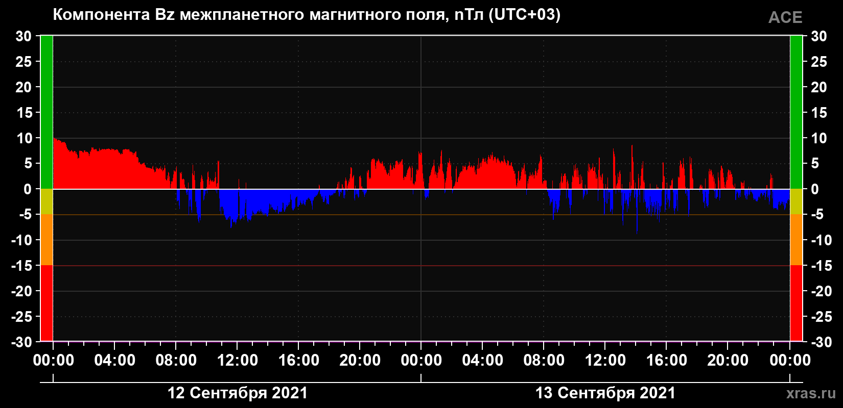Компонента Bz магнитного поля солнечного ветра