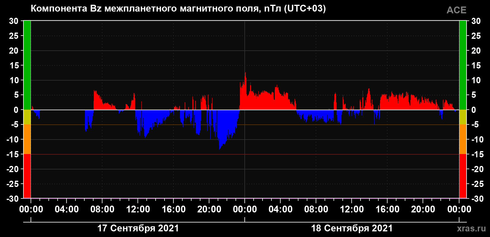 Компонента Bz магнитного поля солнечного ветра