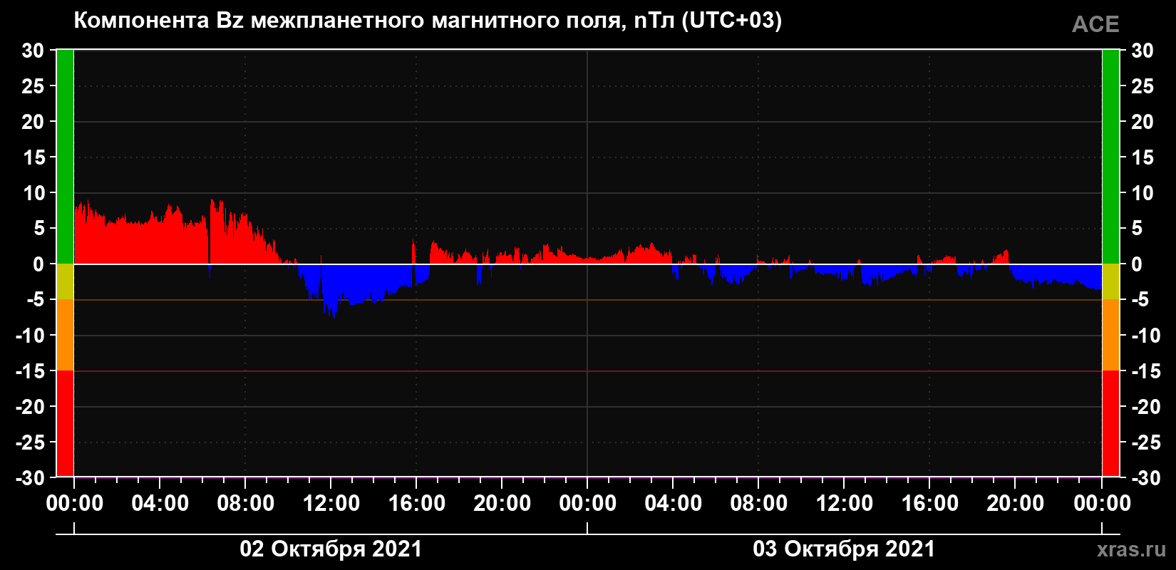 Компонента Bz магнитного поля солнечного ветра