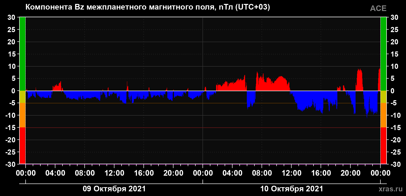 Компонента Bz магнитного поля солнечного ветра