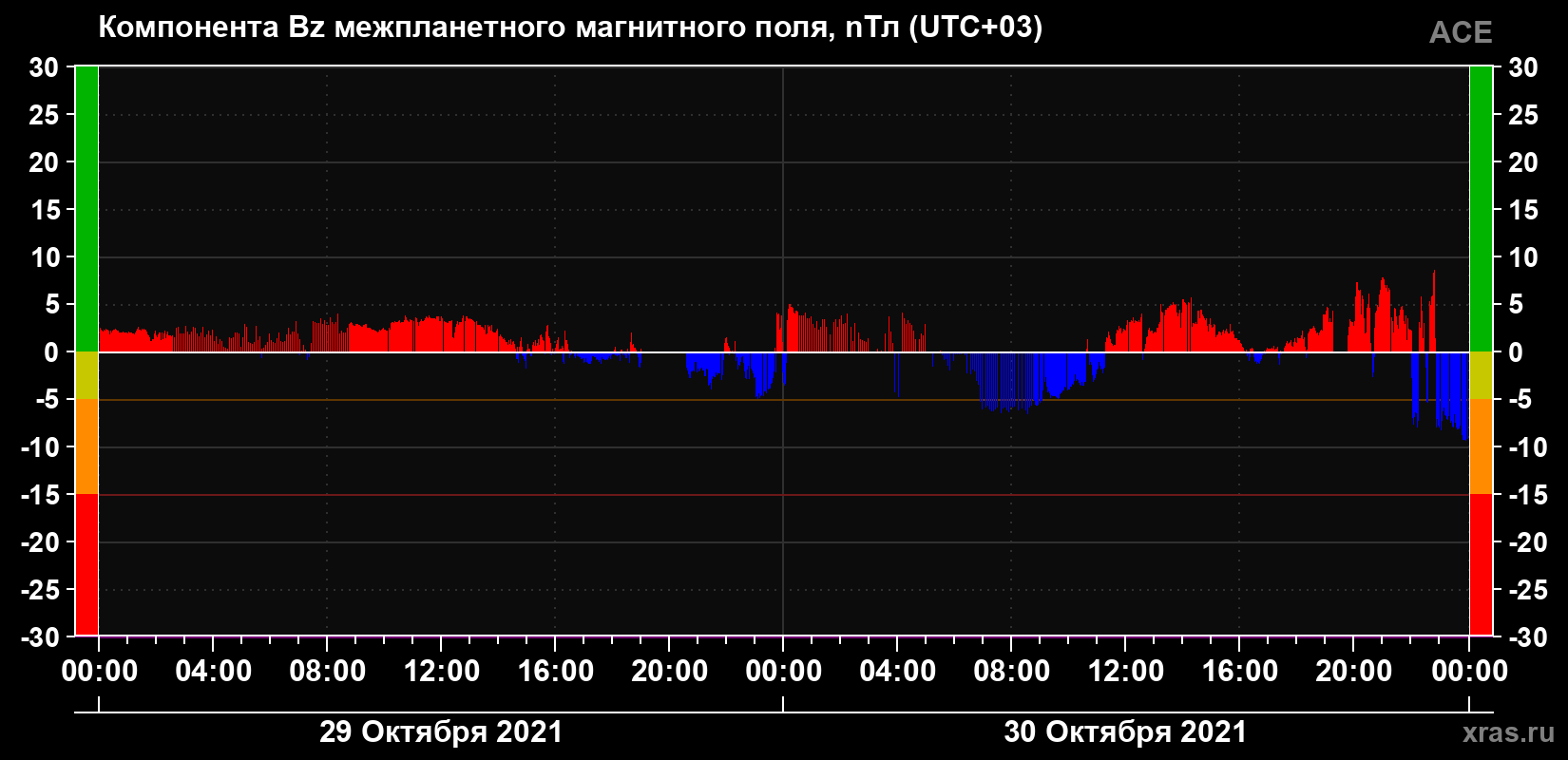 Компонента Bz магнитного поля солнечного ветра