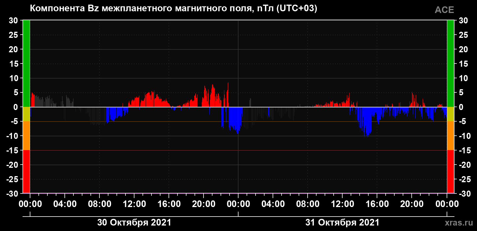 Компонента Bz магнитного поля солнечного ветра