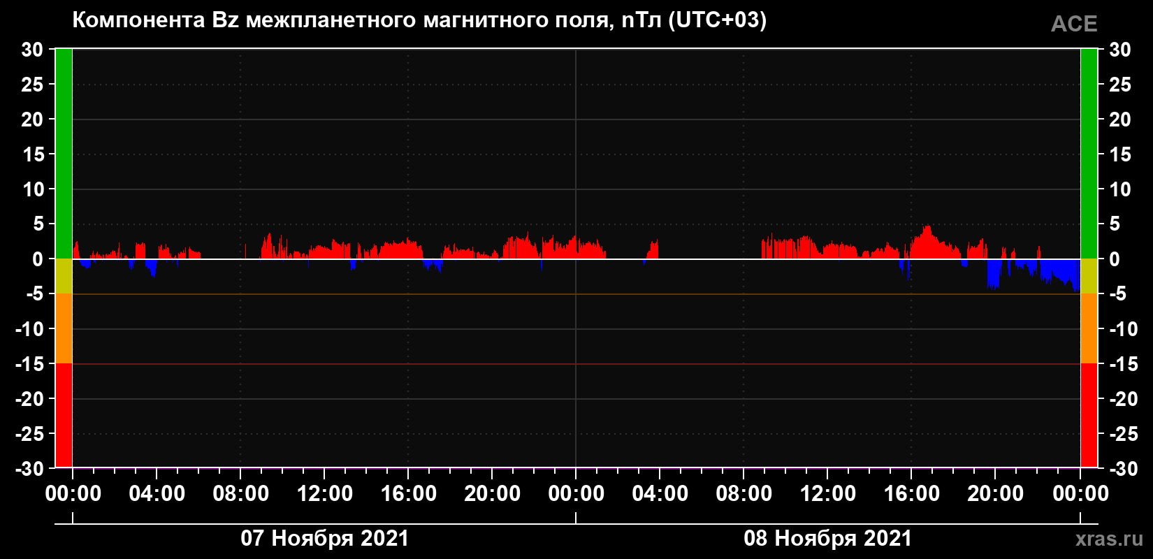 Компонента Bz магнитного поля солнечного ветра